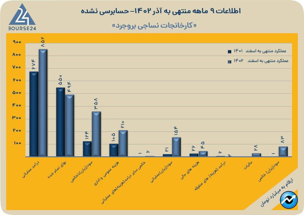 نبروج