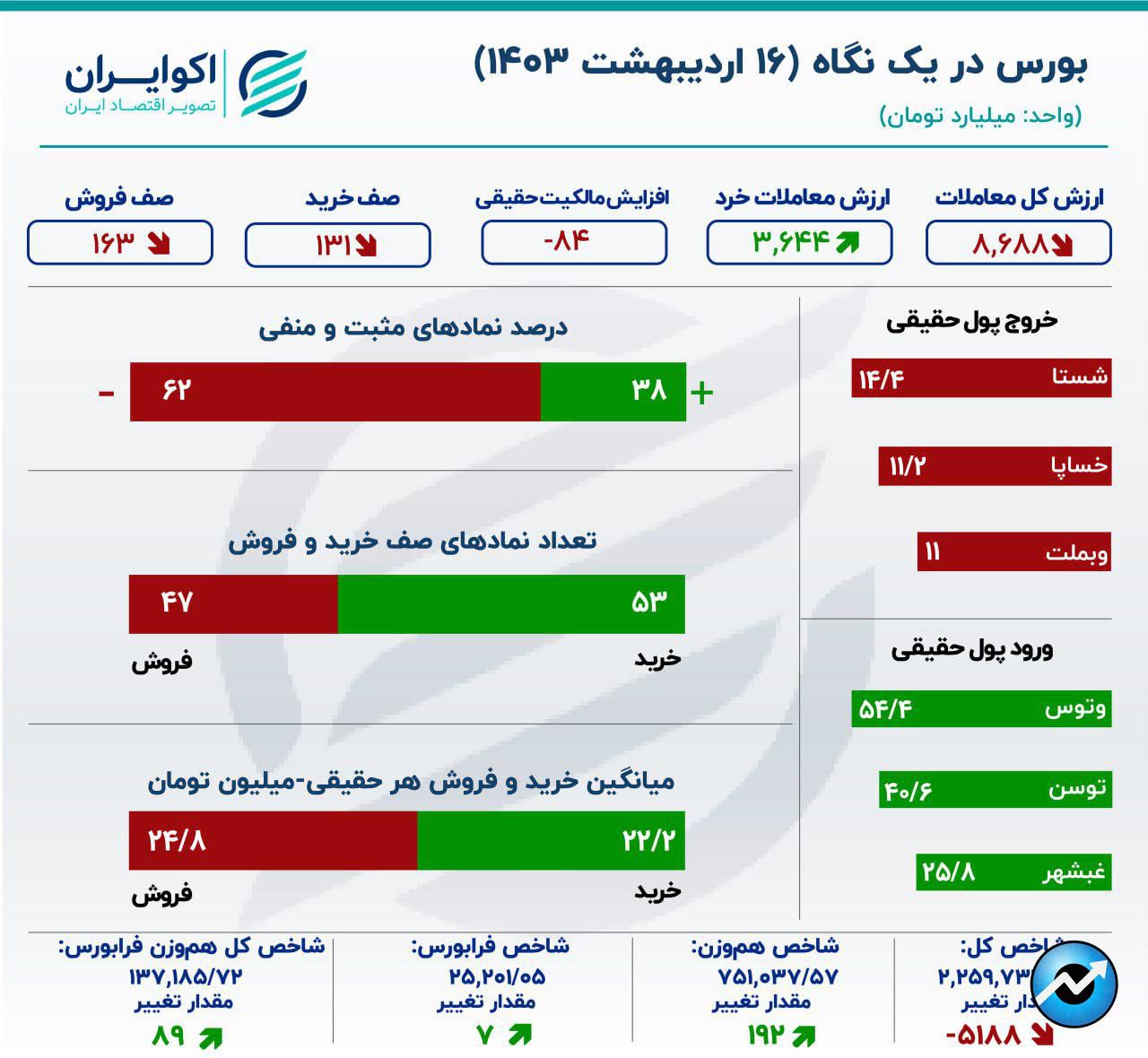 تداوم وضعیت جزری بورس14