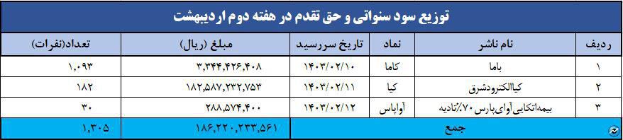 واریز سود بیش از یک میلیون سهامدار با «سجام»