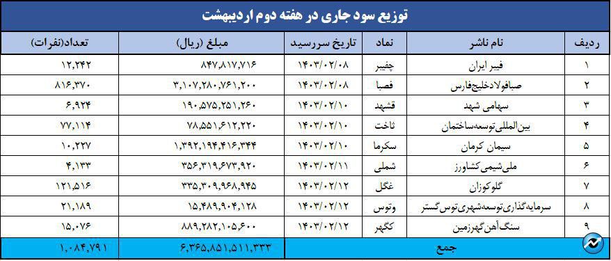 واریز سود بیش از یک میلیون سهامدار با «سجام»