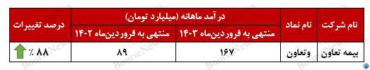 جهش ۸۸ درصدی درآمد‌های بیمه تعاون