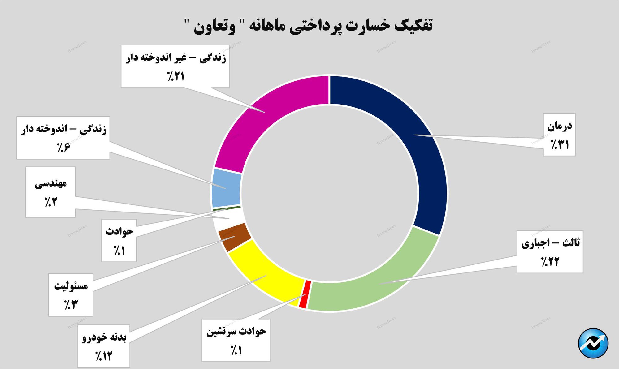 جهش ۸۸ درصدی درآمد‌های بیمه تعاون