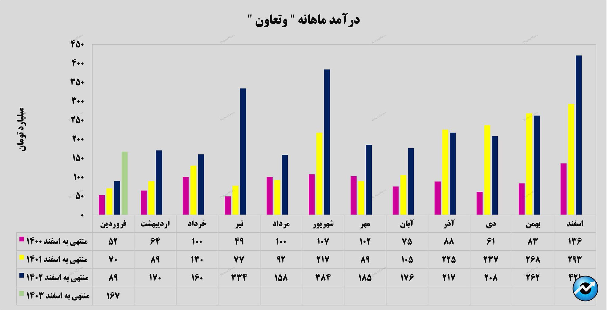 جهش ۸۸ درصدی درآمد‌های بیمه تعاون