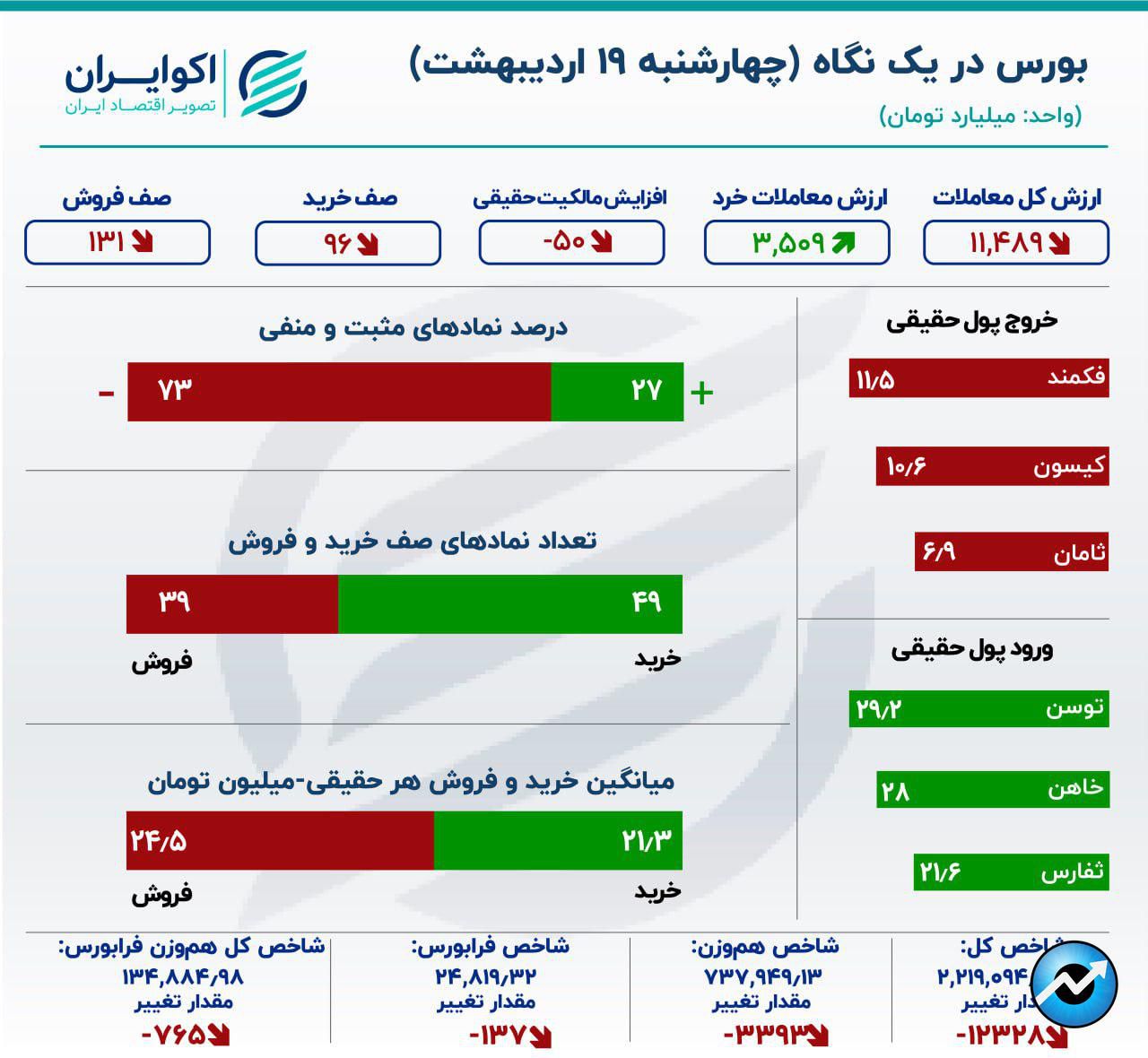 ماندگاری ارزش معاملات سهام در رقم 3 همت / کاهش خروج سرمایه از بورس0