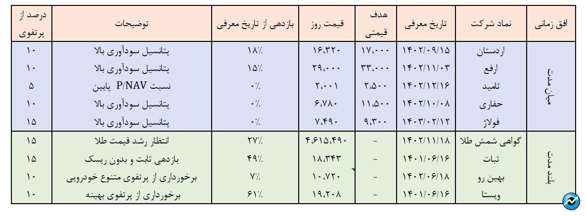 نگاهی به سبد پیشنهادی سبدگردان ویستا