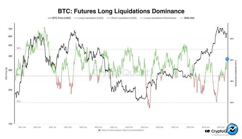 bitcoin-this-group-flees-despite-btcs-60k-surge-what-do-they-know