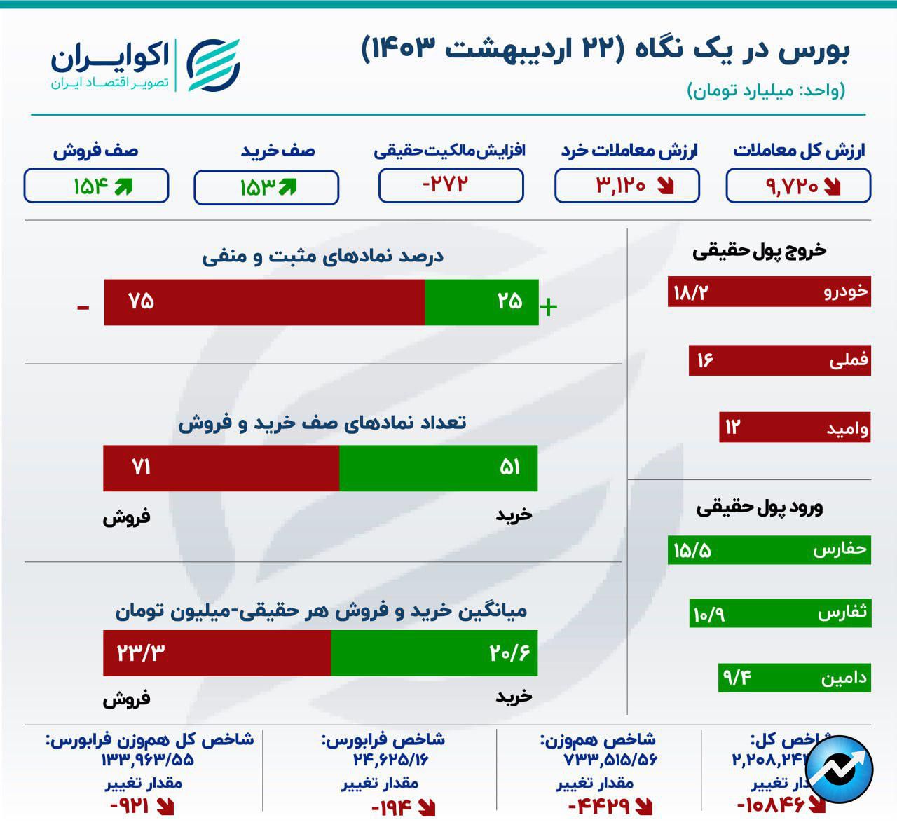 افزایش 5 برابری خروج سرمایه از بورس تهران11