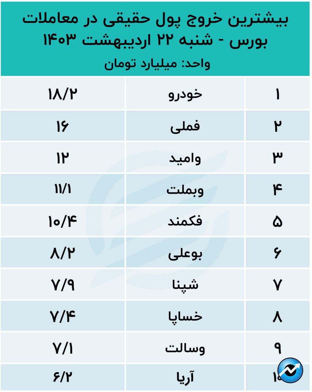 رکوردداران خروج سرمایه از بورس 14