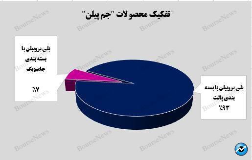 فروش ۷ هزار میلیارد تومانی پلی پروپیلن با بسته بندی پالت در فروردین‌ماه