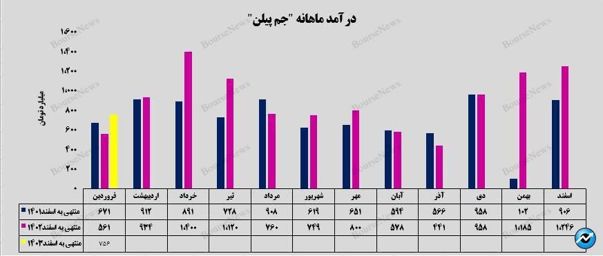 فروش ۷ هزار میلیارد تومانی پلی پروپیلن با بسته بندی پالت در فروردین‌ماه