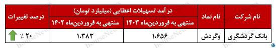 مشارکت مدنی درآمدزاترین رشته از تسهیلات اعطایی