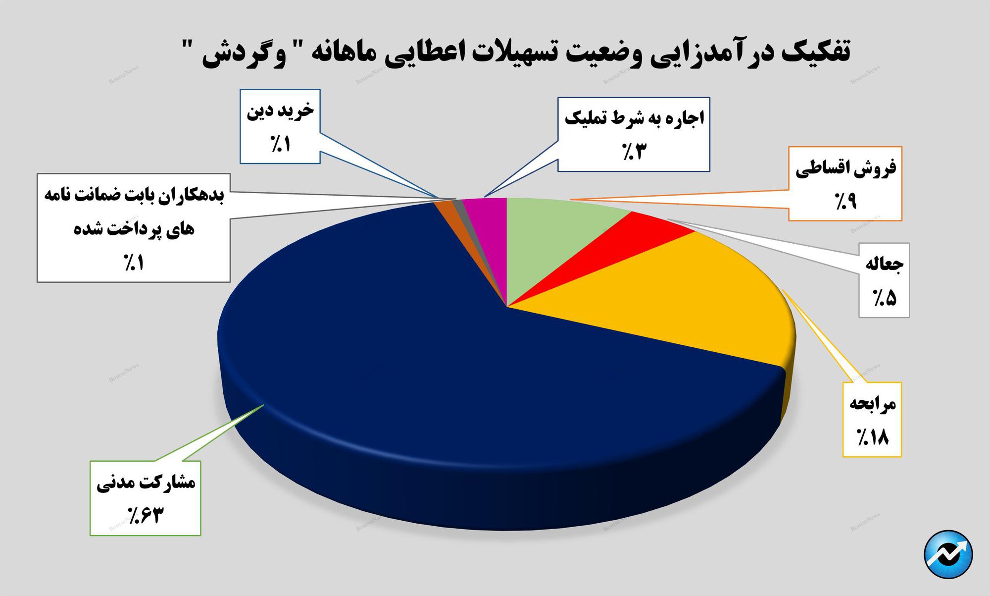 مشارکت مدنی درآمدزاترین رشته از تسهیلات اعطایی