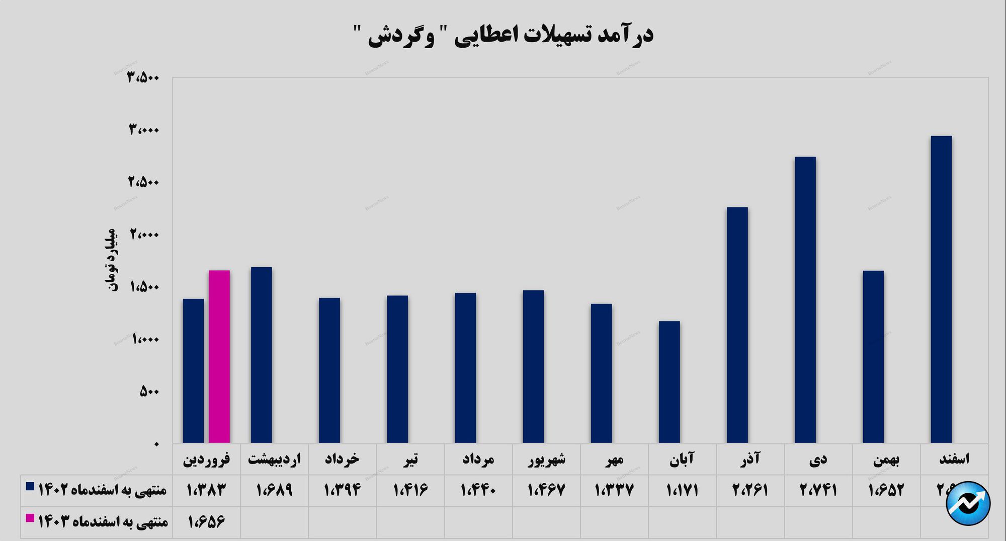 مشارکت مدنی درآمدزاترین رشته از تسهیلات اعطایی