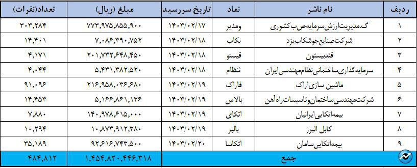 بیش از ۵۰۰ هزار سود از سوی ۱۱ ناشر به سهامداران پرداخت شد