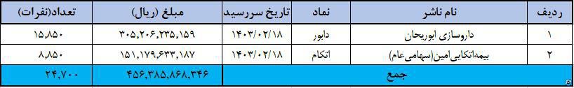 بیش از ۵۰۰ هزار سود از سوی ۱۱ ناشر به سهامداران پرداخت شد