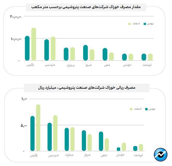 جزئیات مصرف انرژی صنایع بازار سرمایه در اسفند ماه ۱۴۰۲