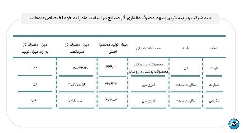 جزئیات مصرف انرژی صنایع بازار سرمایه در اسفند ماه ۱۴۰۲