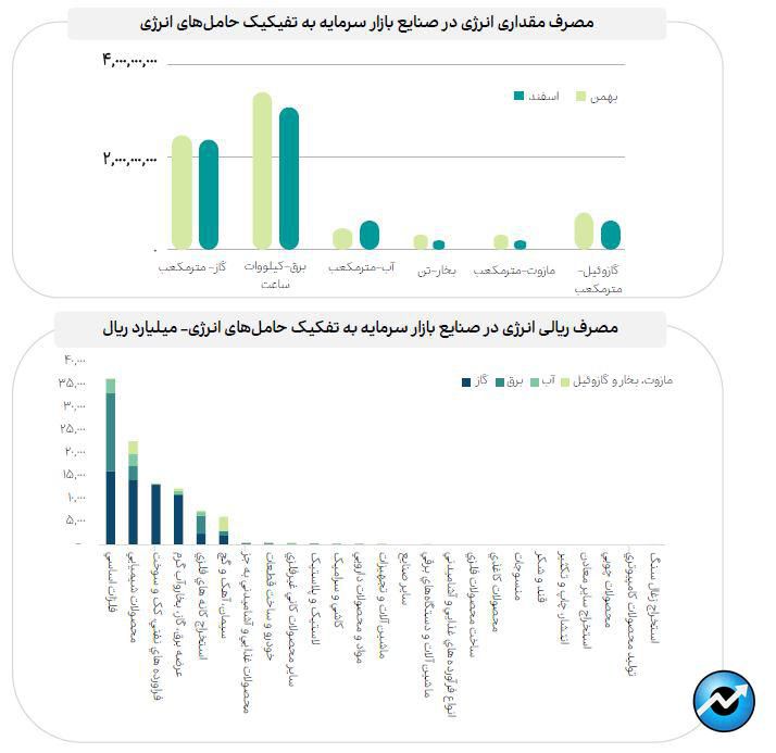 جزئیات مصرف انرژی صنایع بازار سرمایه در اسفند ماه ۱۴۰۲