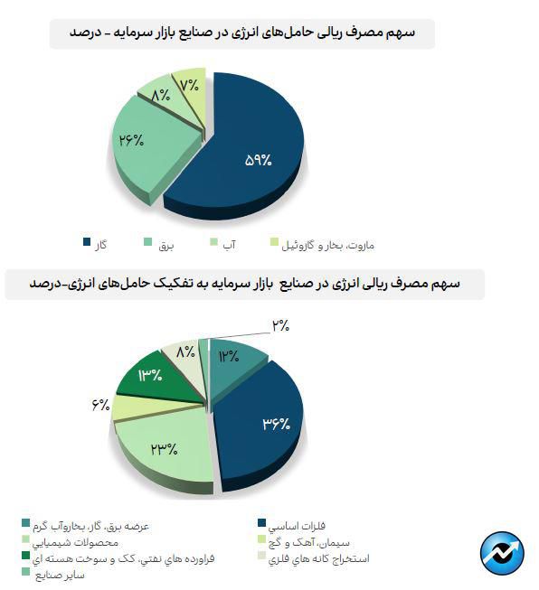 جزئیات مصرف انرژی صنایع بازار سرمایه در اسفند ماه ۱۴۰۲