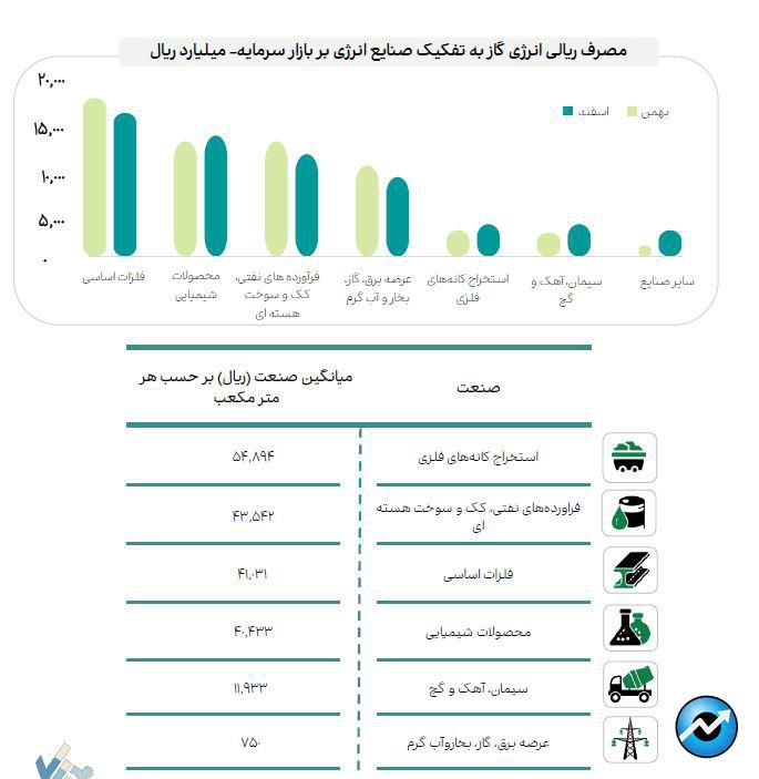 جزئیات مصرف انرژی صنایع بازار سرمایه در اسفند ماه ۱۴۰۲