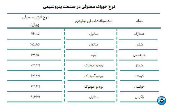 جزئیات مصرف انرژی صنایع بازار سرمایه در اسفند ماه ۱۴۰۲