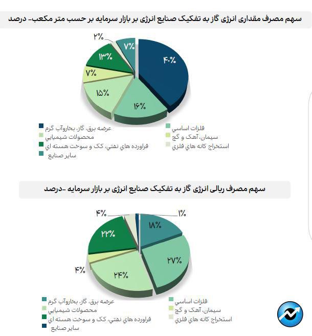 جزئیات مصرف انرژی صنایع بازار سرمایه در اسفند ماه ۱۴۰۲