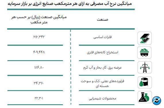 جزئیات مصرف انرژی صنایع بازار سرمایه در اسفند ماه ۱۴۰۲