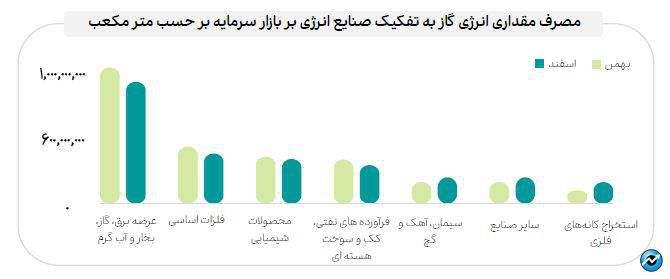 جزئیات مصرف انرژی صنایع بازار سرمایه در اسفند ماه ۱۴۰۲