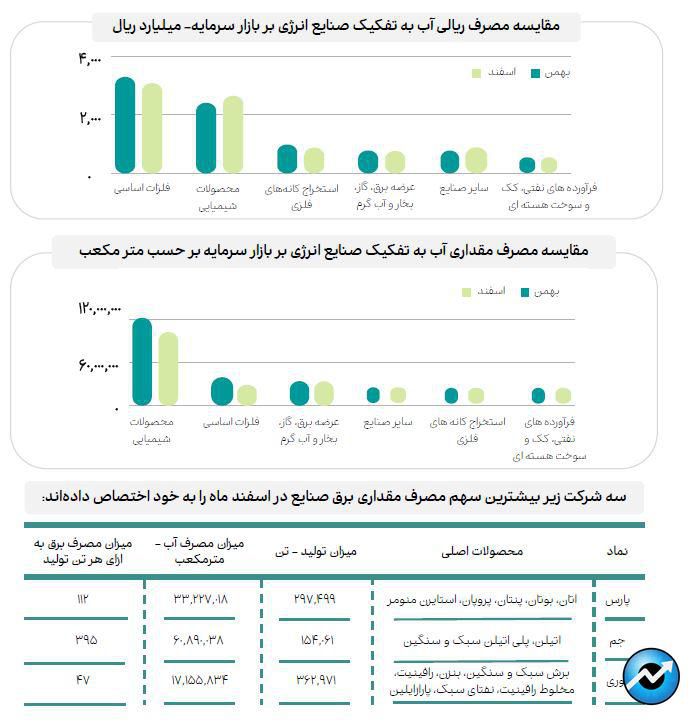 جزئیات مصرف انرژی صنایع بازار سرمایه در اسفند ماه ۱۴۰۲