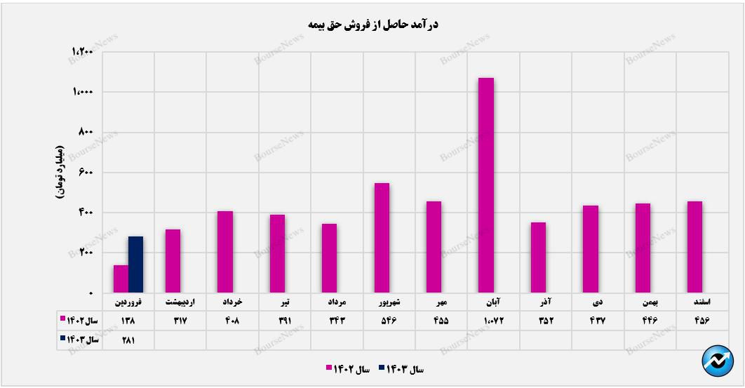 ثبت تراز مثبت ۲۸۲ درصدی از سوی بیمه ملت