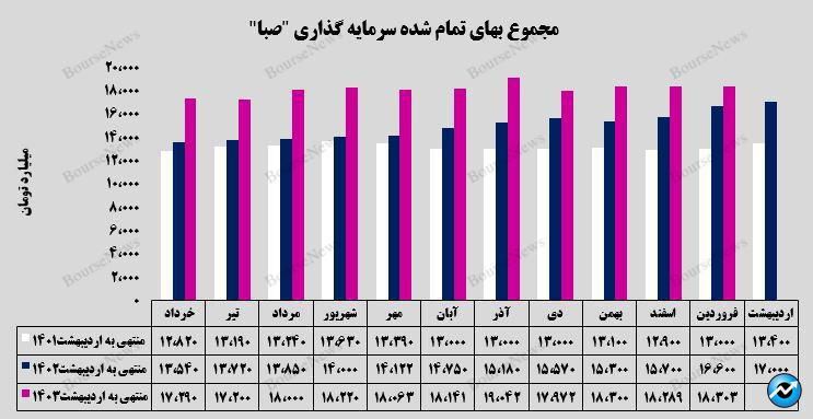 رشد ارزش بازار پرتفوی بورسی