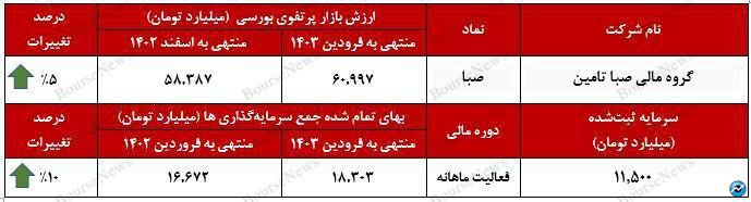 رشد ارزش بازار پرتفوی بورسی