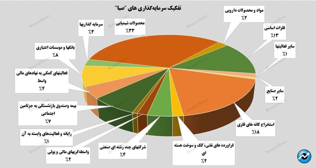 رشد ارزش بازار پرتفوی بورسی