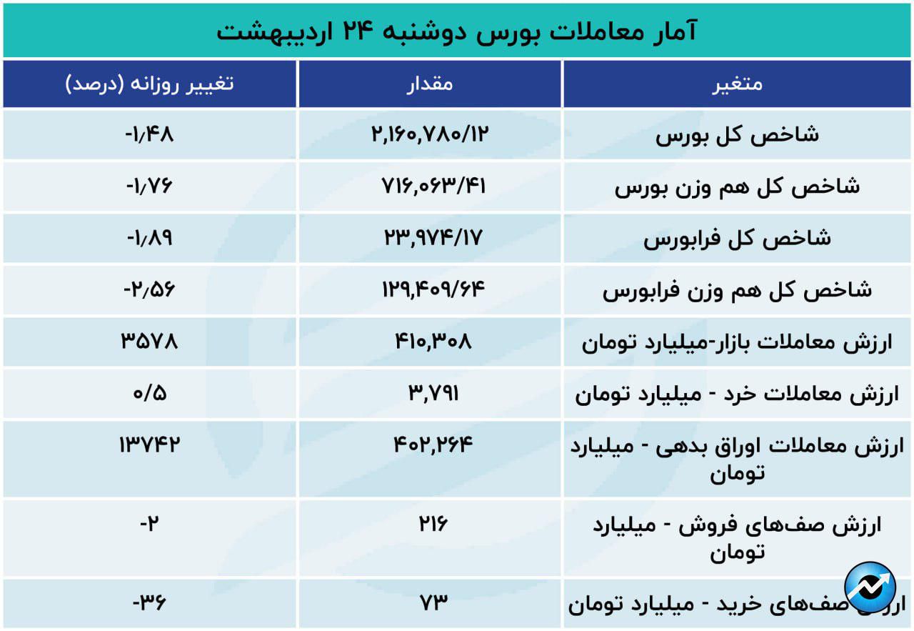 فرار سهامداران از ریسک‌های بورس تهران14