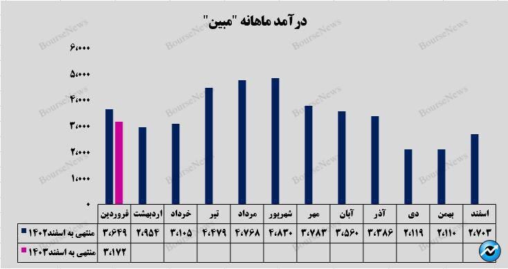 گاز خوراک، پرفروش‌ترین محصول