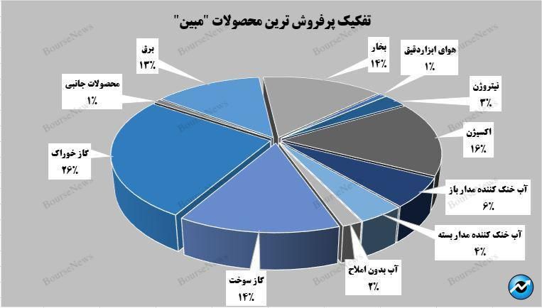 گاز خوراک، پرفروش‌ترین محصول