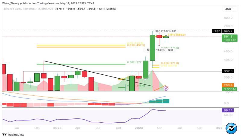 bnb-aims-outperform-bitcoin-may-