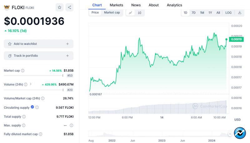 floki-price-surges-8-following-bitpanda-index-listing