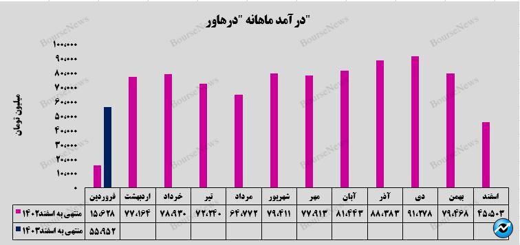 رشدهای چند صد درصدی شرکت ره آورد تامین