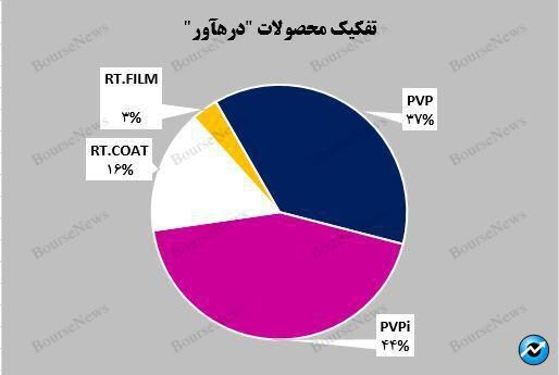 رشدهای چند صد درصدی شرکت ره آورد تامین