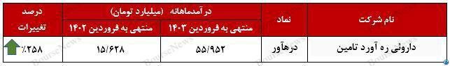 رشدهای چند صد درصدی شرکت ره آورد تامین