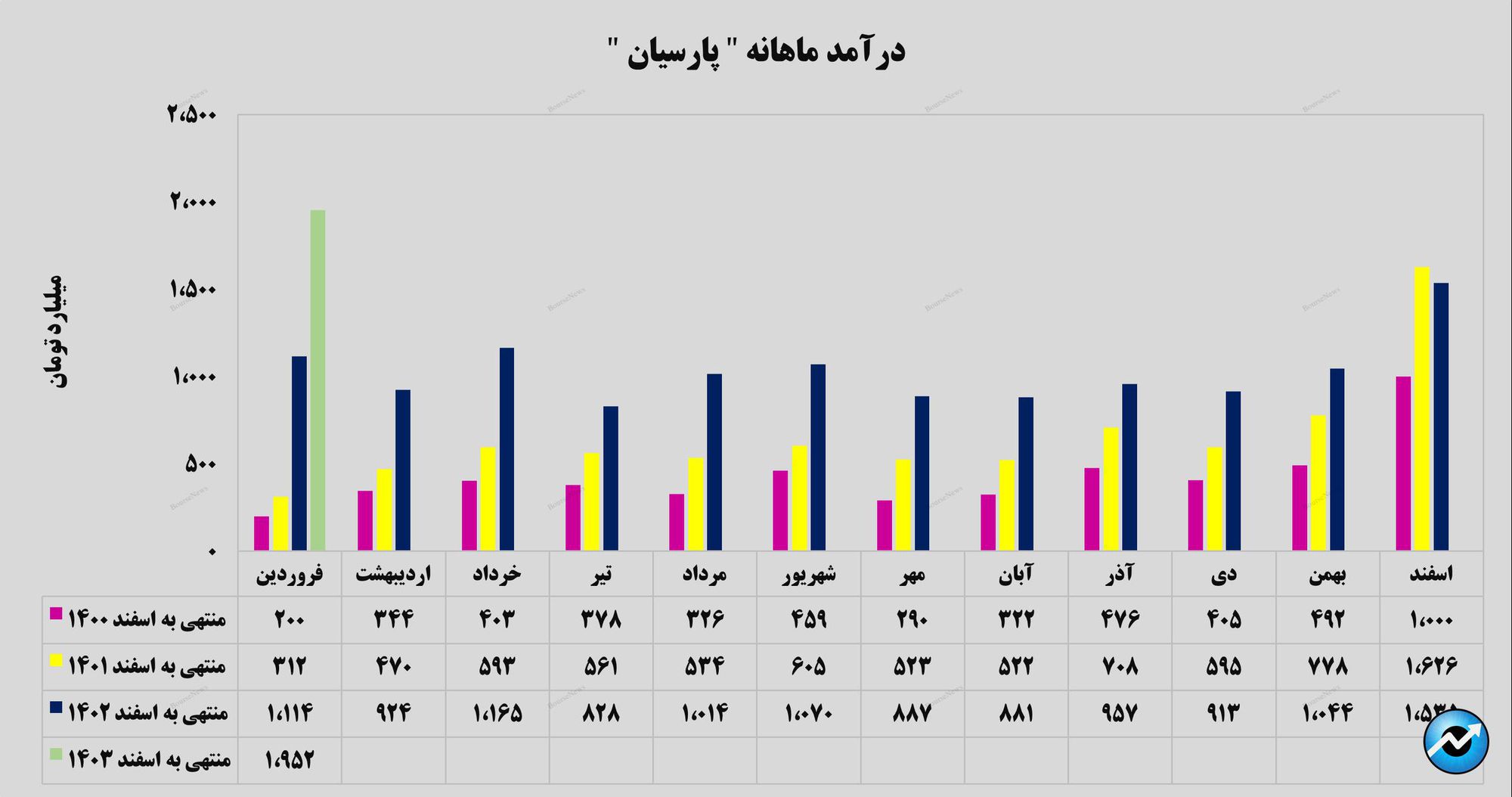 ثبت یک رکورد! /