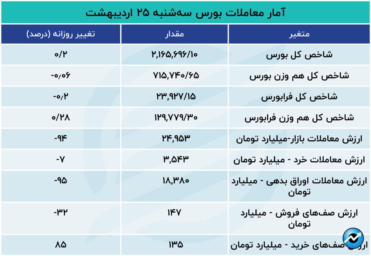 دو نما از بورس سه‌شنبه / بازار کامبک زد؟17