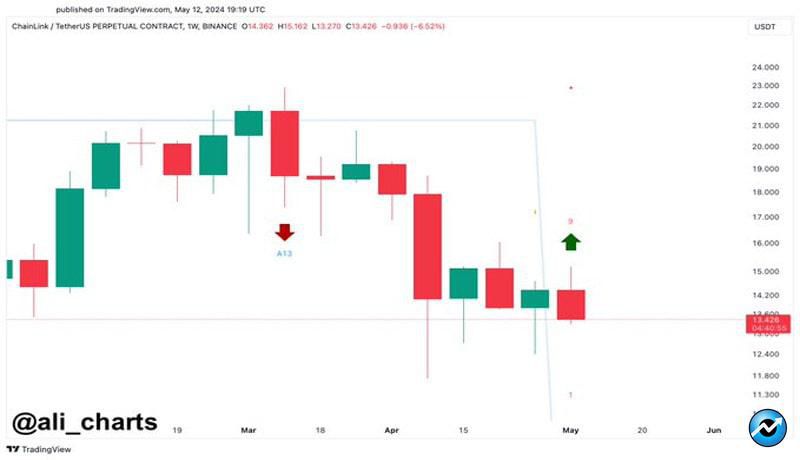 chainlink-price-analysis-will-link-recovery-16-by-may-end