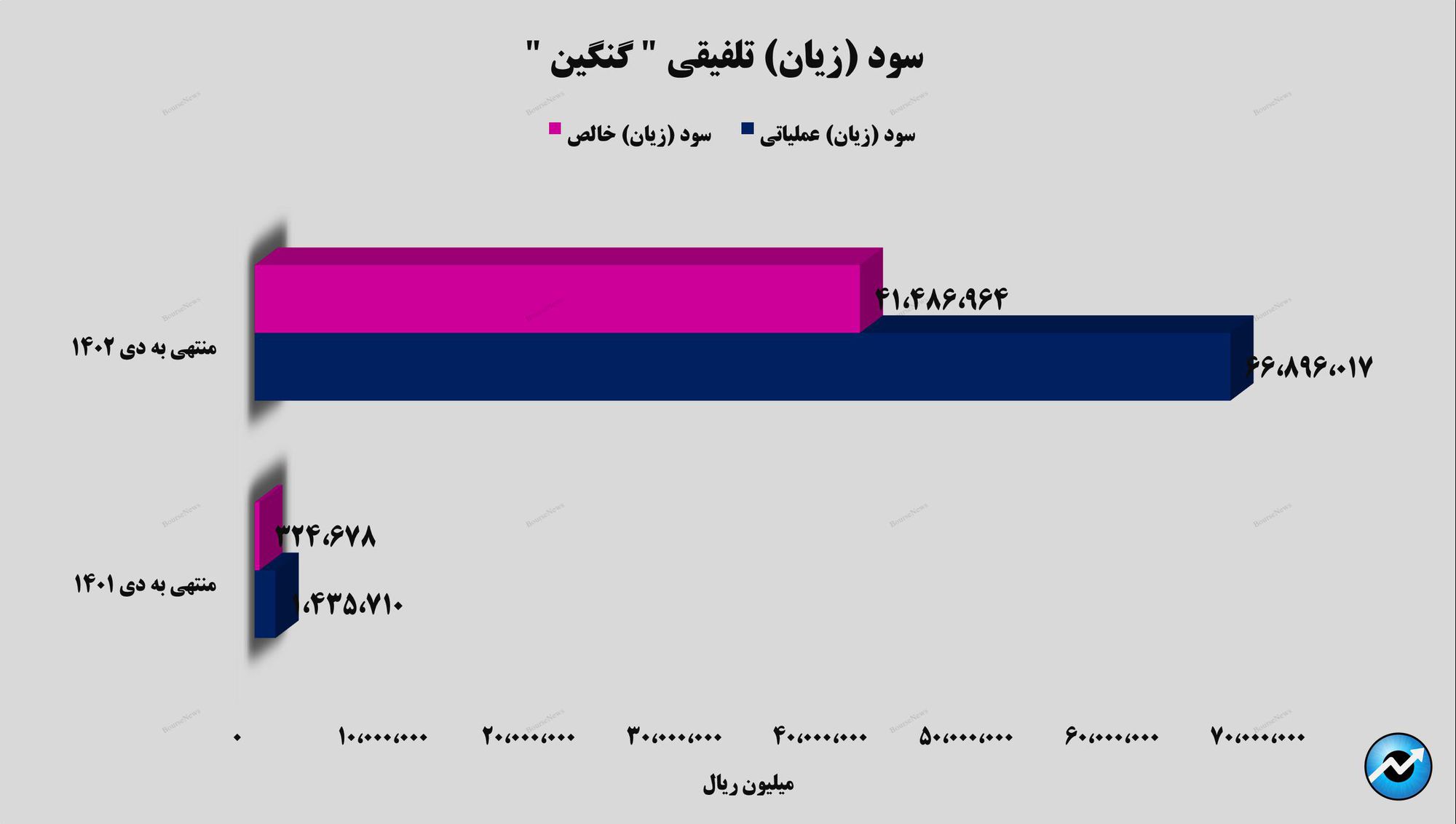 جهش ۱۲ هزار و ۶۷۸ درصدی