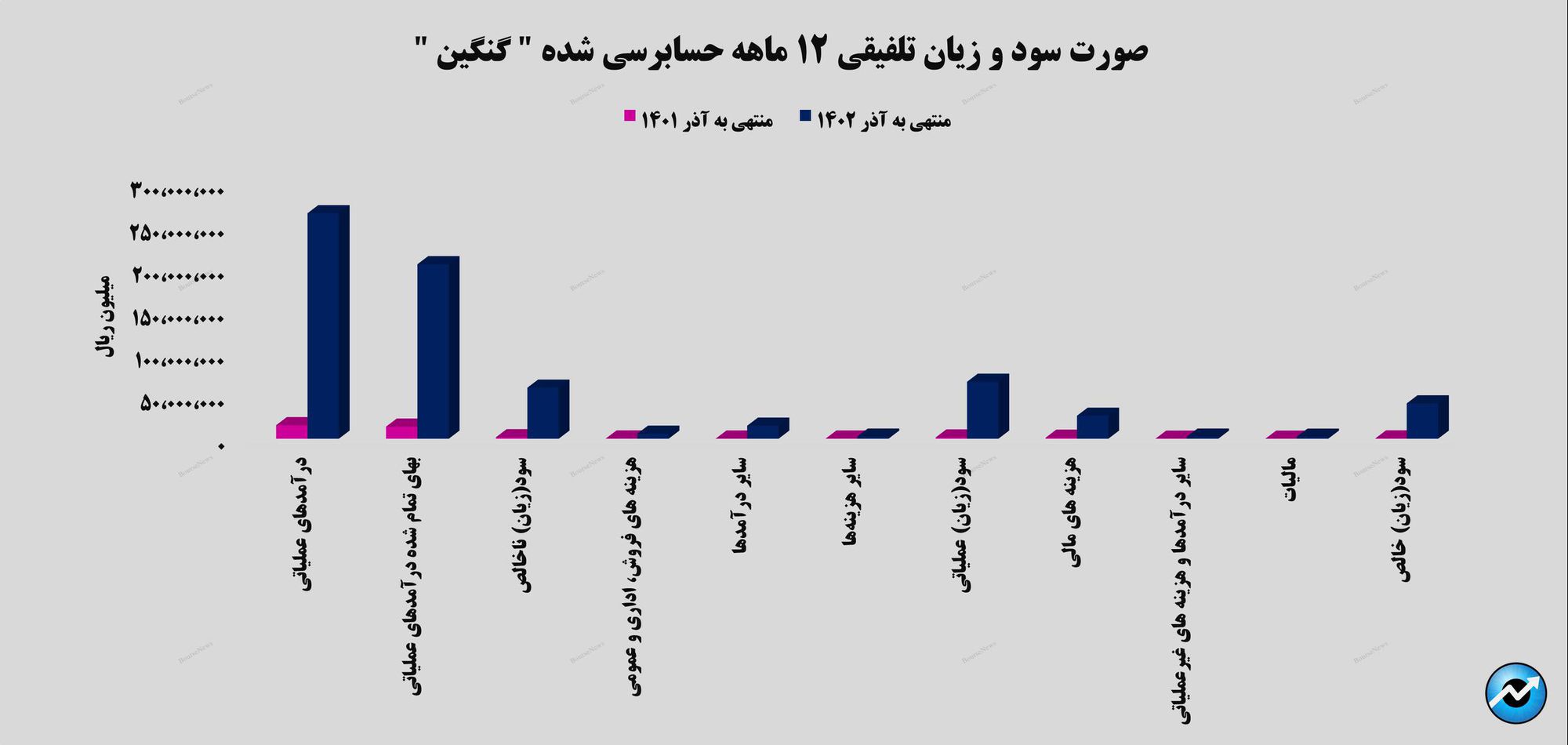 جهش ۱۲ هزار و ۶۷۸ درصدی