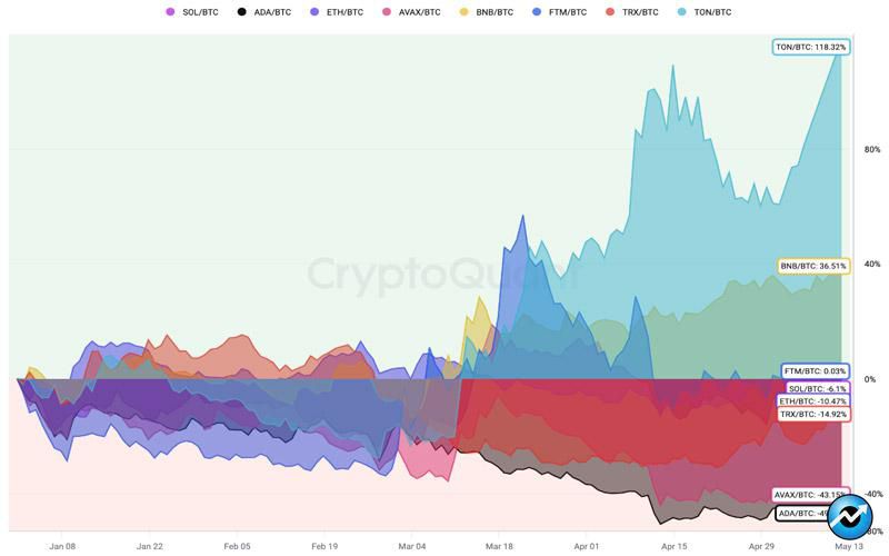 ton-outperforms-bitcoin-by-118-whats-driving-the-network-