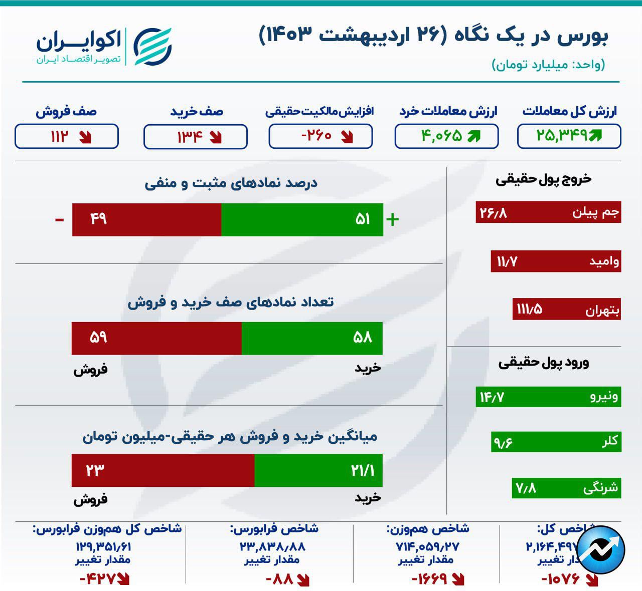 تلاش ناکام برای تغییر رنگ تابلوی بورس0