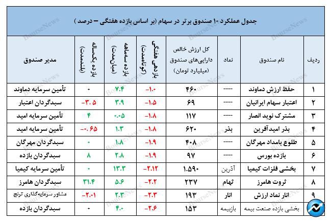 نگاهی جامع به عملکرد صندوق‌های سرمایه‌گذاری در هفته‌ای که گذشت