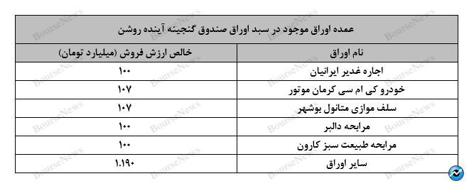 نگاهی جامع به عملکرد صندوق‌های سرمایه‌گذاری در هفته‌ای که گذشت